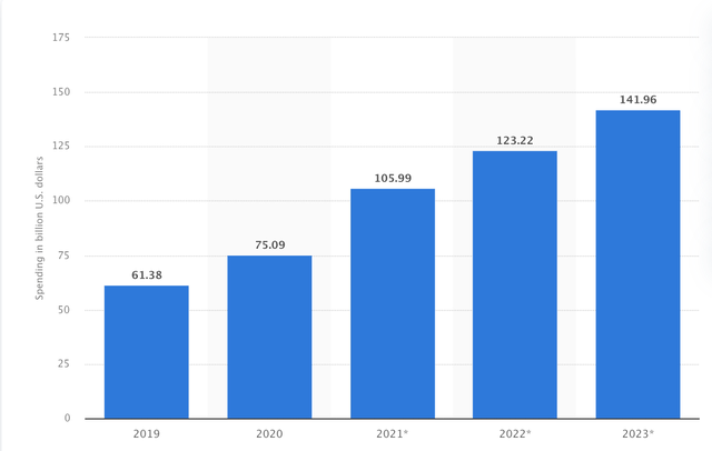 Programmatic digital display advertising spending in the United States from 2019 to 2023(in billion U.S. dollars)