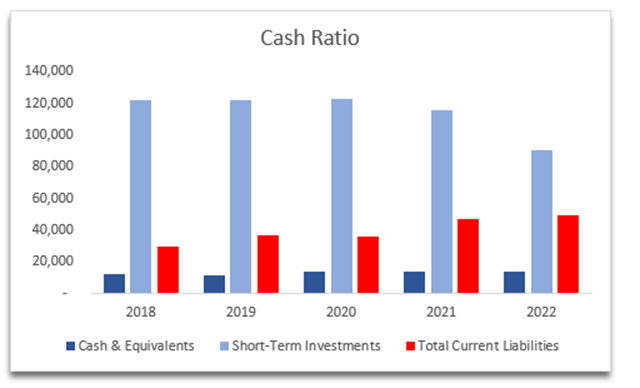 Cash Ratio graphically MSFT