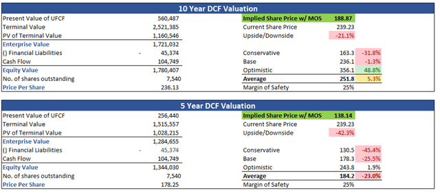 10-year and 5-year DCF of MSFT