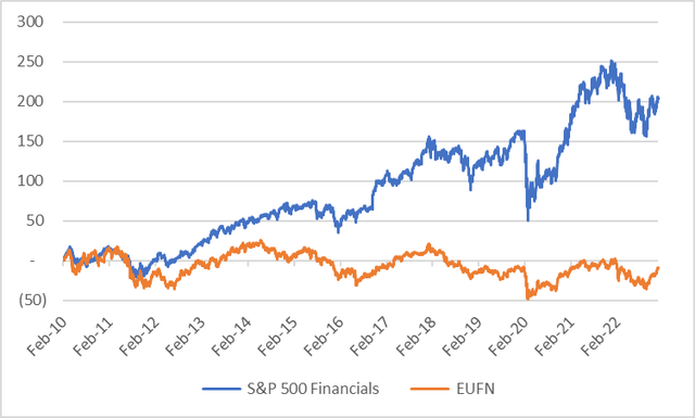 Relative Performance vs SP500-40