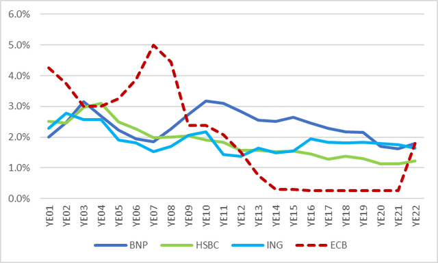 Historic NIM vs ECB Rates
