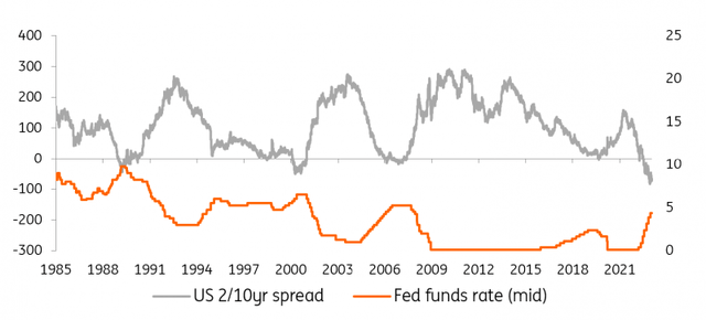 US Spread Fed Funds Rate