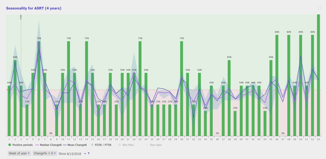 TrendSpider, ASRT's seasonality [4 years of data]