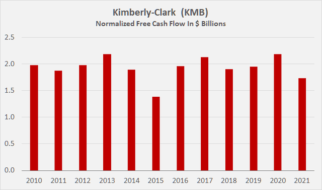 Kimberly-Clark's [KMB] historical free cash flow, normalized with respect to working capital movements and adjusted for stock-based compensation expense