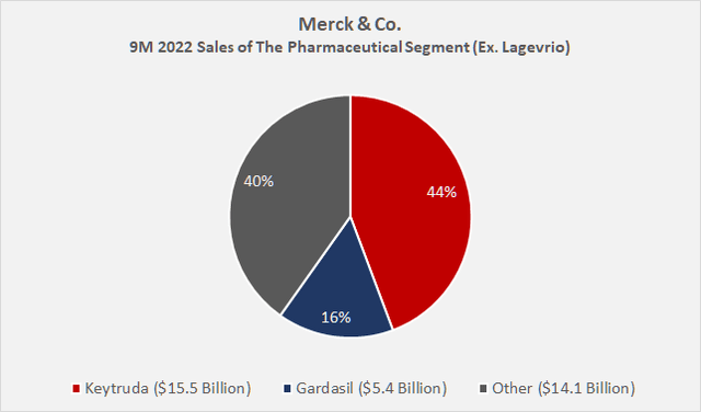 Product sales in Merck's Pharmaceutical segment for the first nine months of 2022