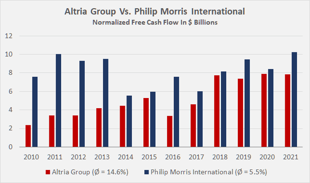 Altria's [MO] and Philip Morris' [PM] free cash flow, normalized with respect to working capital movements and adjusted for stock-based compensation expense