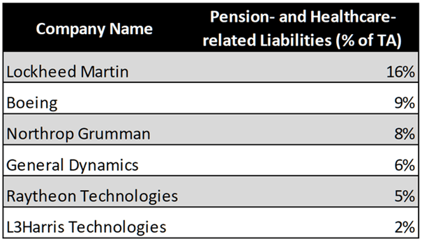 Pension- and healthcare-related liabilities in percent of total assets of LMT, BA, NOC, GD, RTX and LHX