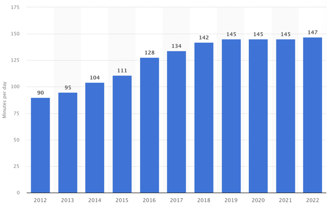 The average daily time spent on social media by Internet users worldwide