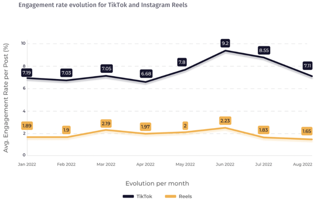 TikTok vs Reels - engagement rate by followers