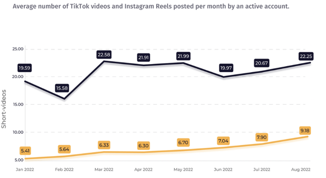 TikTok vs Reels - posting frequency