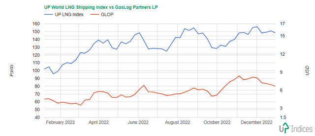 Chart of GasLog Partners with the UP World LNG Shipping Index