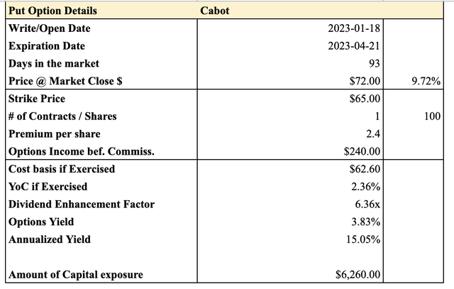 Cabot Put option