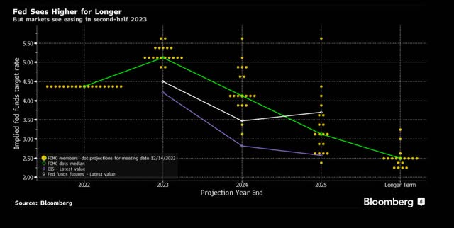 FED’s December 2022 Dot Plot