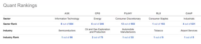 Each of Our Picks Is At or Near #1 In Their Industry On A Quant Ranking