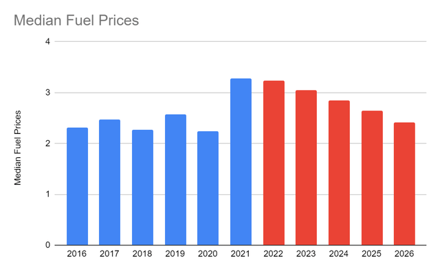 Median Fuel Prices
