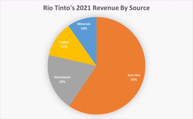 Rio Tinto 2021 Revenue Distribution