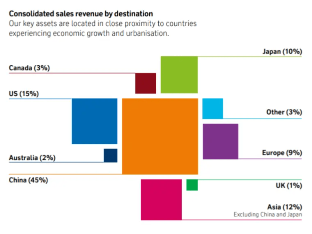 Rio Tinto Sales Revenue by Destination