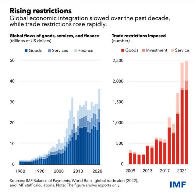 Global Trade Restrictions Growth