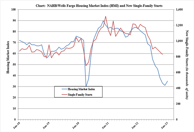 Housing Market Index