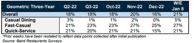 Restaurant Same Store Sales Trends