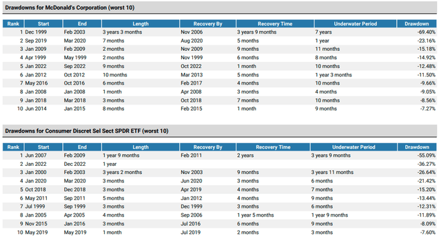 McDonald's Performance In Recessions / Drawdown Analysis