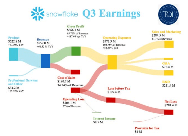 Snowflake Q3 Earnings