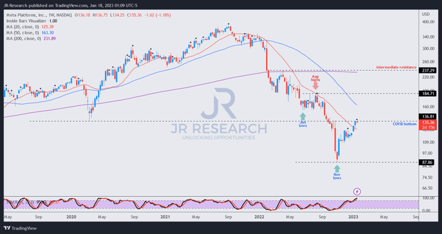 META price chart (weekly)