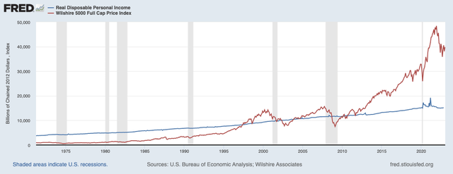 Federal Reserve (FRED) Bubble