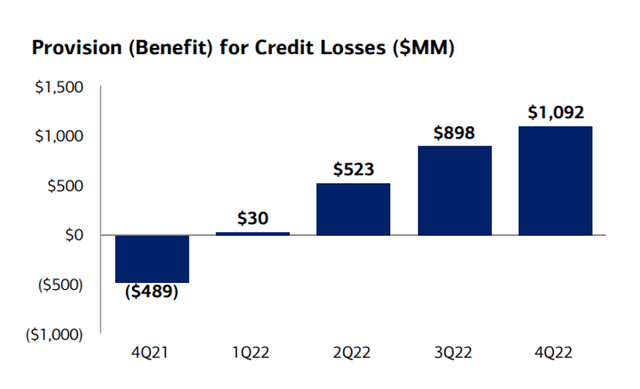 Provision For Credit Losses