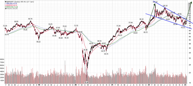 Brent oil is shaping a bullish flag pattern