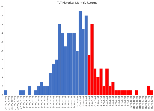 TLT monthly returns histogram