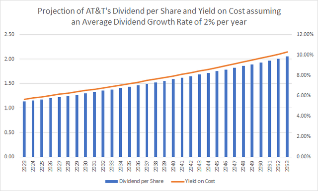 Projection of AT&T's Dividend per Share and Yield on Cost
