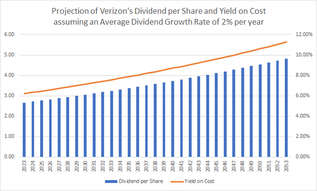 Projection of Verizon's Dividend per Share and Yield on Cost
