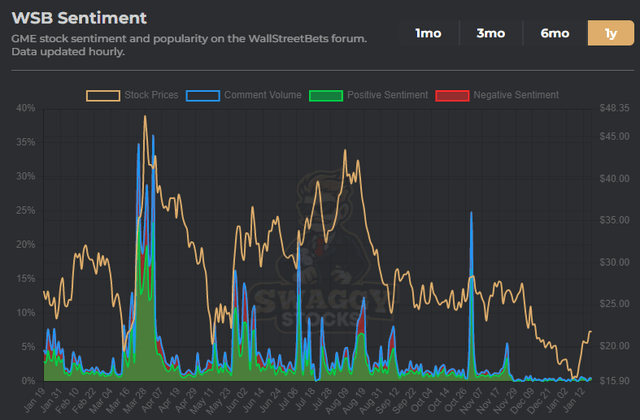 A graph comparing stock mentions to share price volatiility.