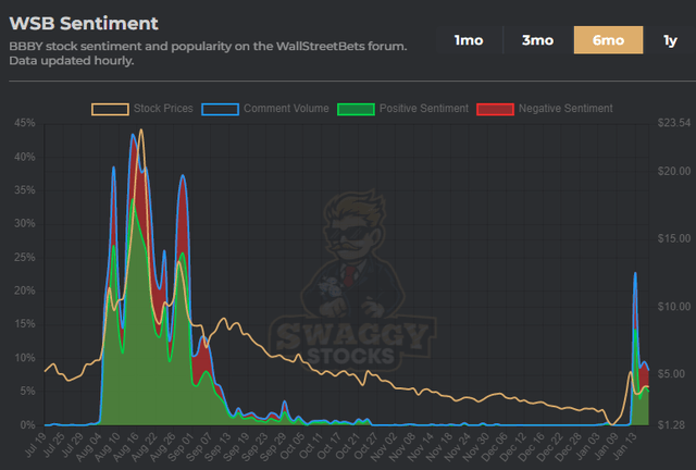 A graph showing BBBY mentions vs share price