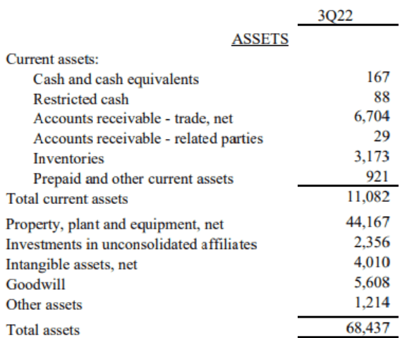 The assets that the company holds