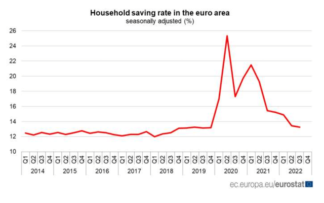 Euro Zone Household saving rate graph