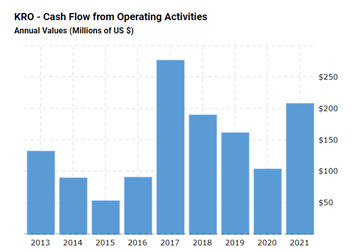 cash flow from operations