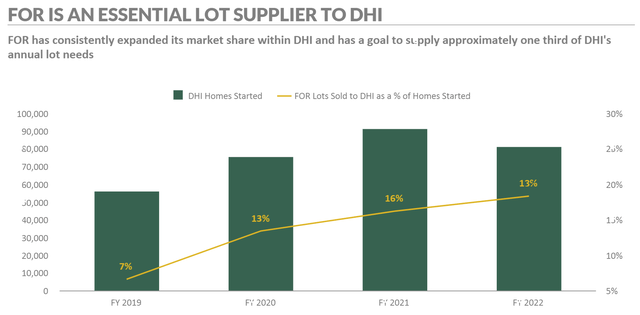 Chart showing Forestar's growing share of lots sold as a percentage of DHI's number of homes started