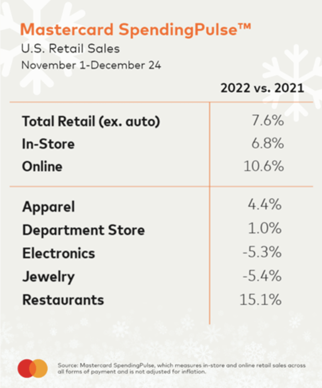Holiday Spending Increase by Category