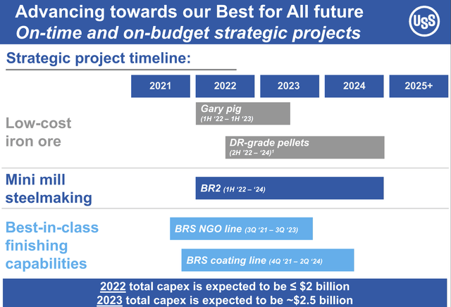 Capex Plans from U.S. Steel Q3 Earnings Presentation