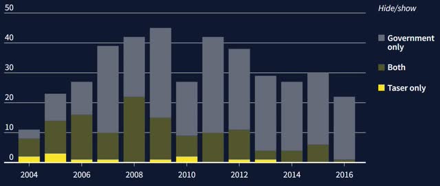 lawsuits against Taser by year