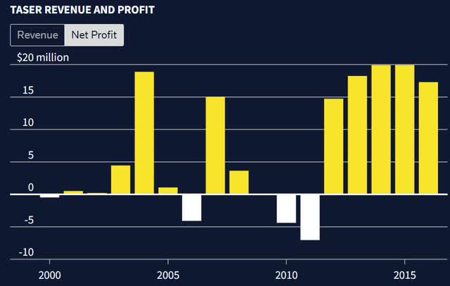 Taser net profit during litigation years