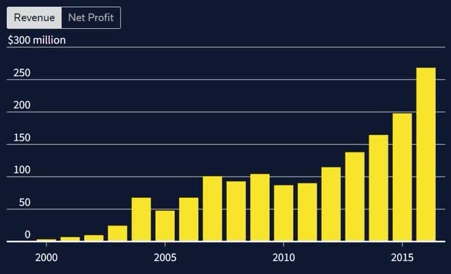 Taser revenue during litigation years