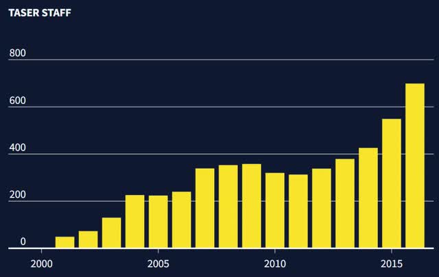 Taser staff growth during litigation years
