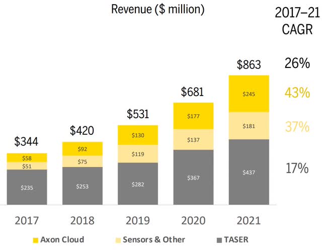 Axon revenue growth 2017-2021