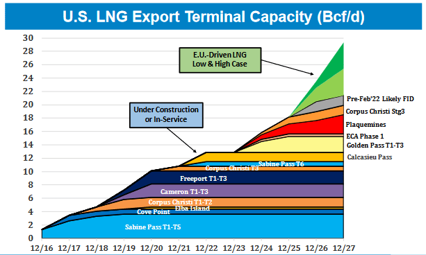 US LNG Demand