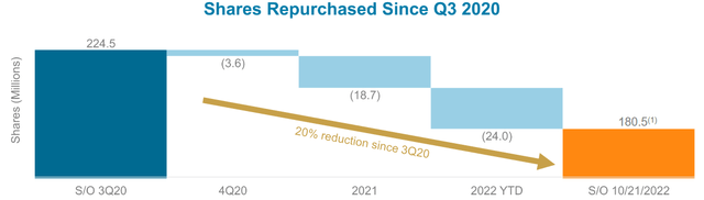 CNX Share Reduction