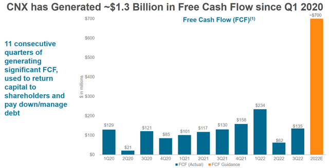 CNX Cumulative FCF