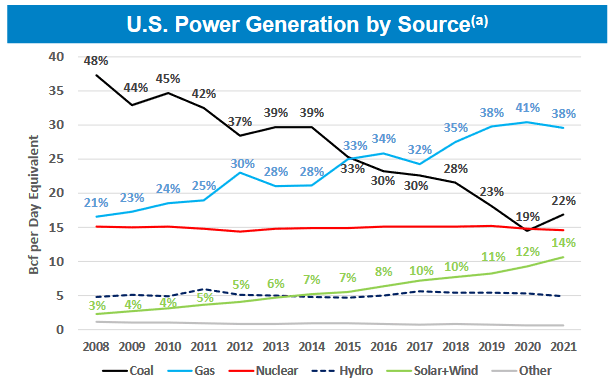 US Power Generation by Source